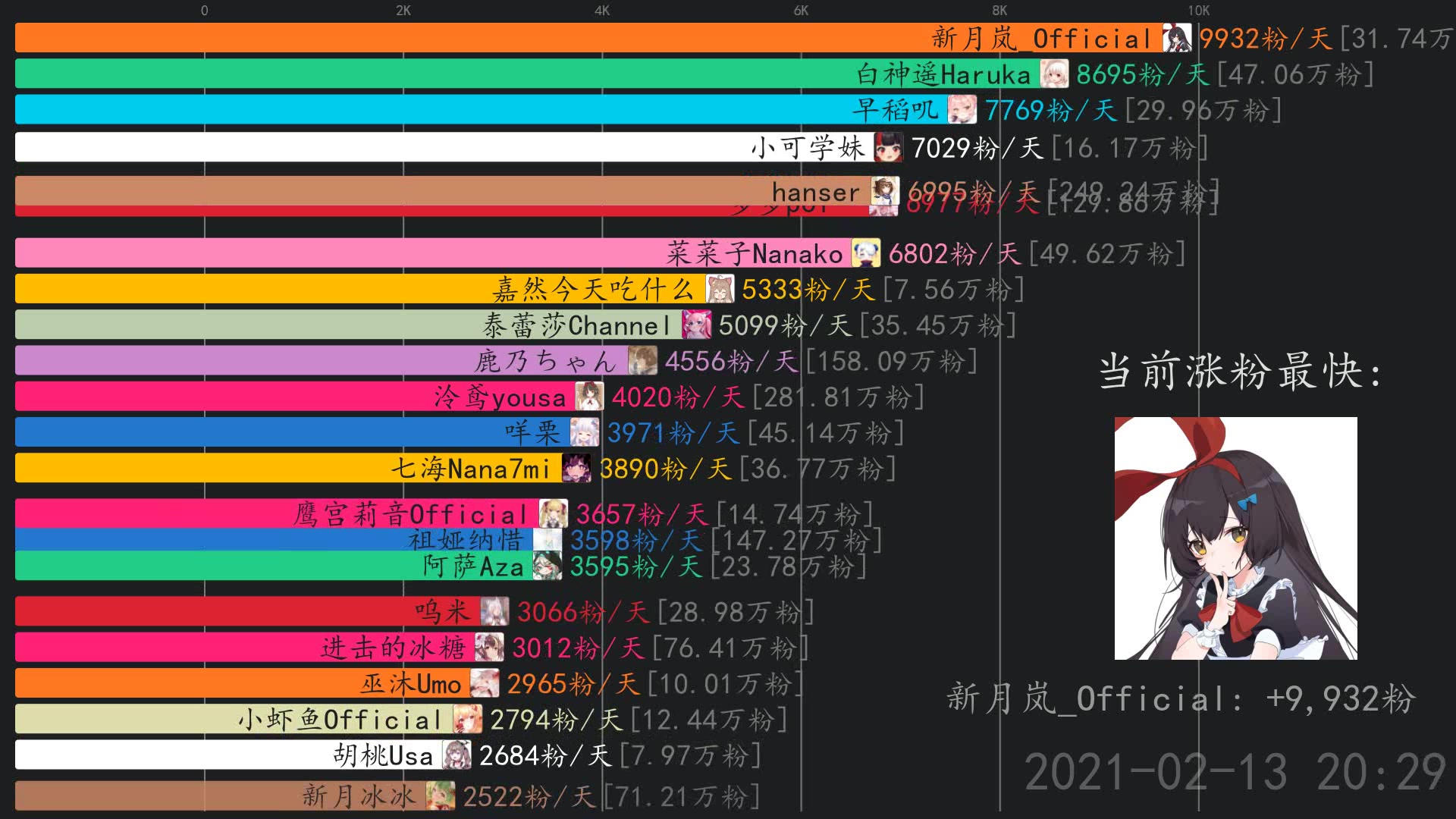 虚拟主播涨粉日报2月14日新月岚officialhanser白神遥haruka