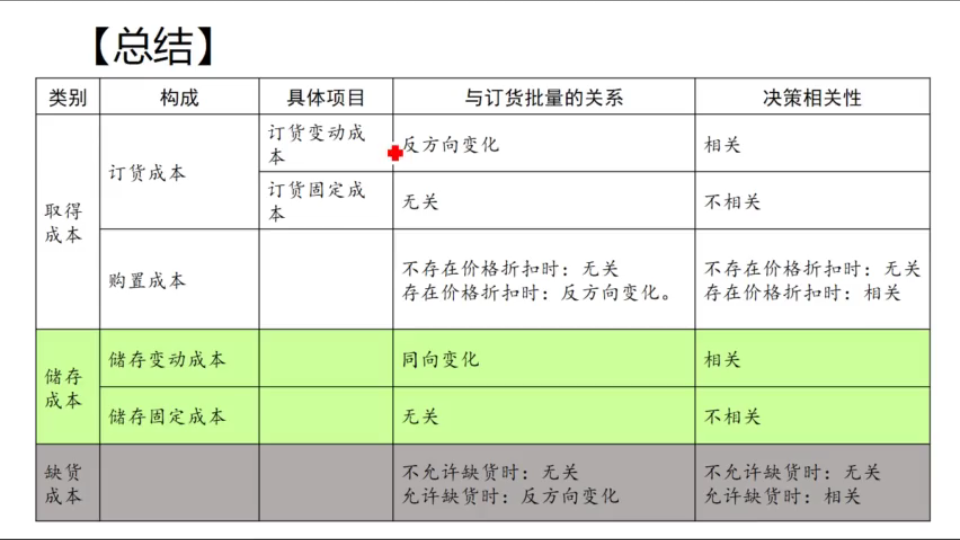 [图]财务管理学061601-储备存货的成本