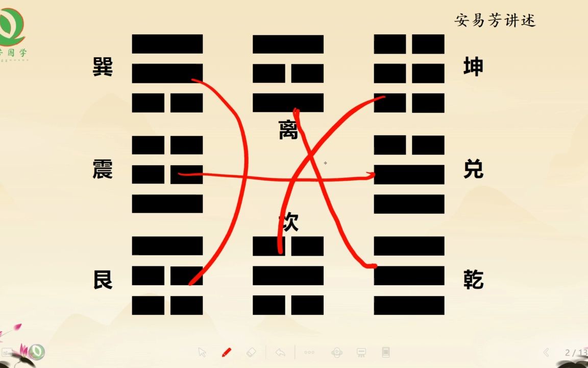 [图]40 归魂卦的记忆技巧——安易芳易经基础（68集）