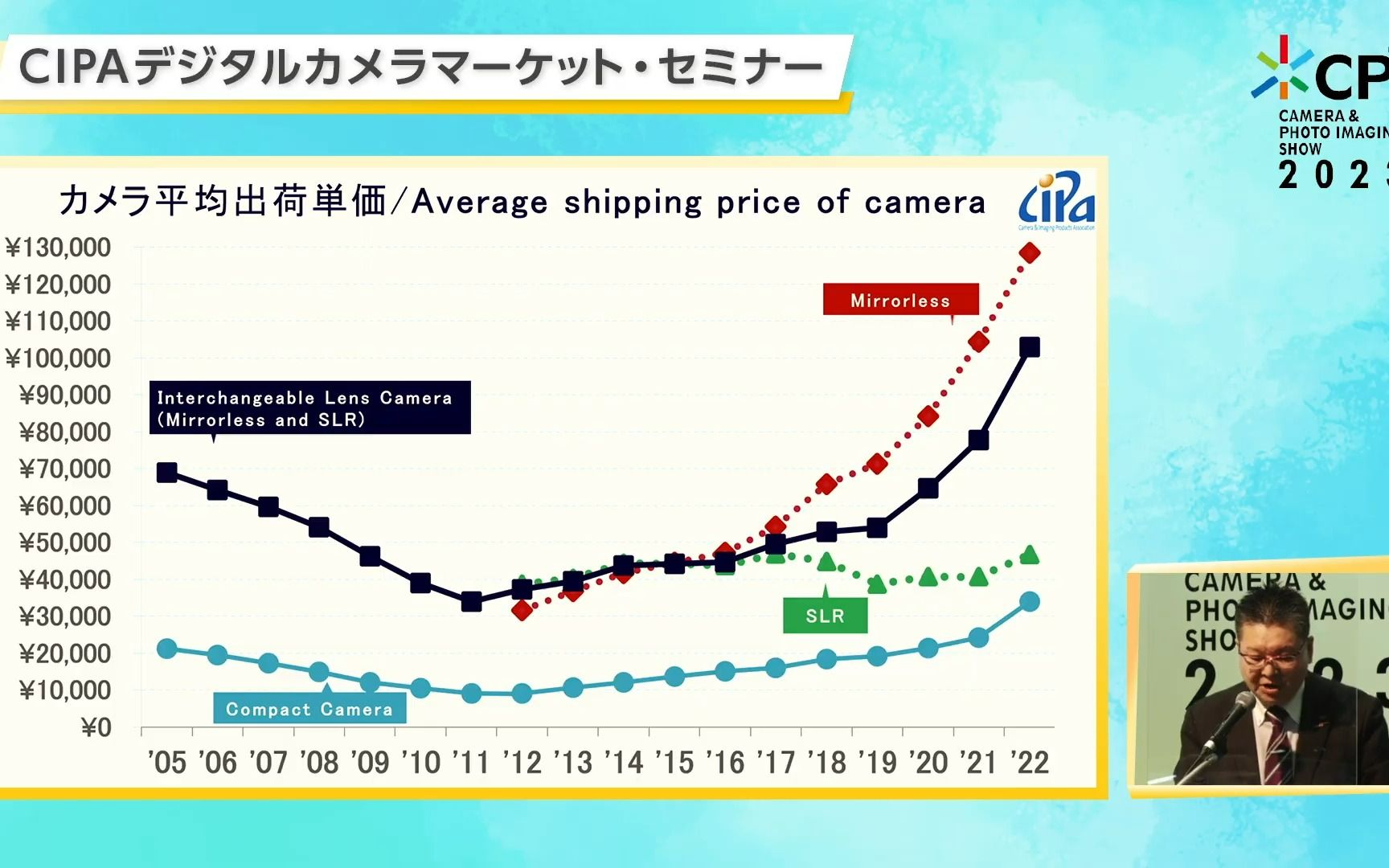 CP+2023|CIPA数码相机市场研讨会哔哩哔哩bilibili