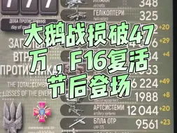 Download Video: 大鹅战损突破47万，F16复活节后登场