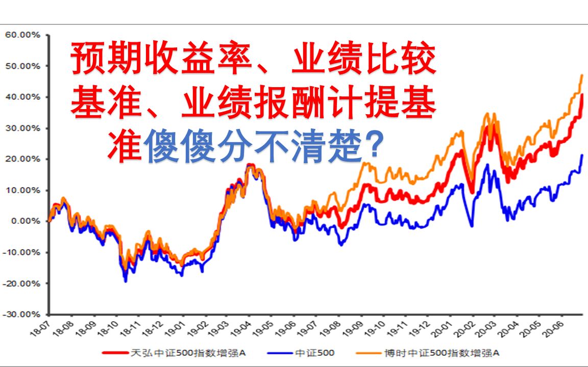 预期收益率、业绩比较基准、业绩报酬计提基准傻傻分不清楚?哔哩哔哩bilibili