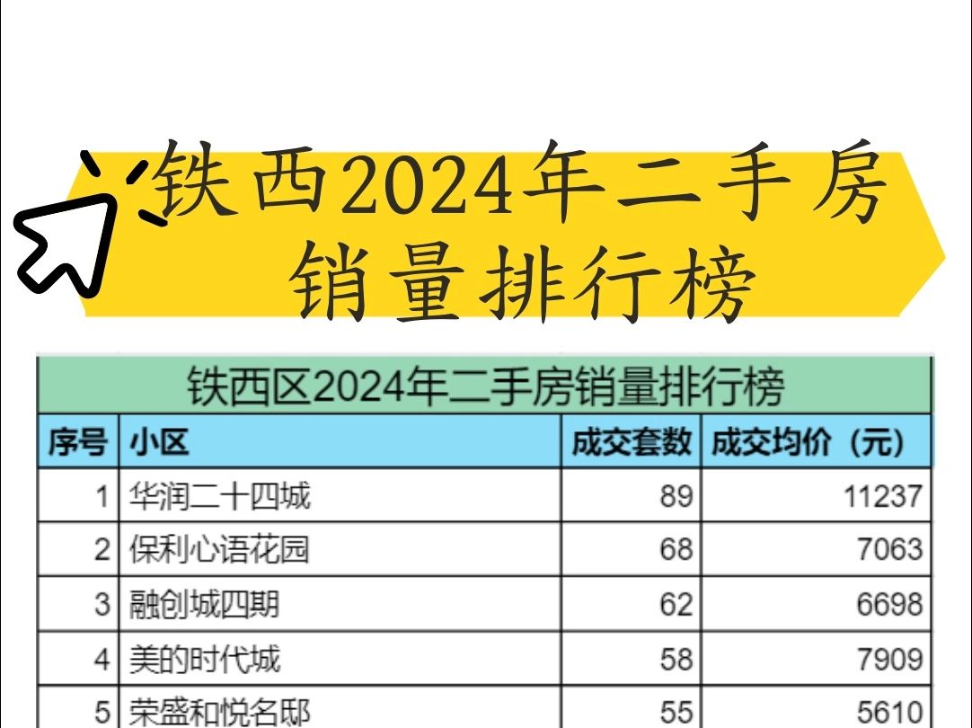 铁西区2024年二手房销量排行榜哔哩哔哩bilibili