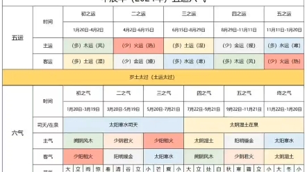 【2024年的五运六气】2024,甲辰年.年干为甲,年支是辰,岁气是太阳寒水司天之气是太阳寒水,代表上半年;终之气是太阴湿土,代表下半年.哔哩哔...