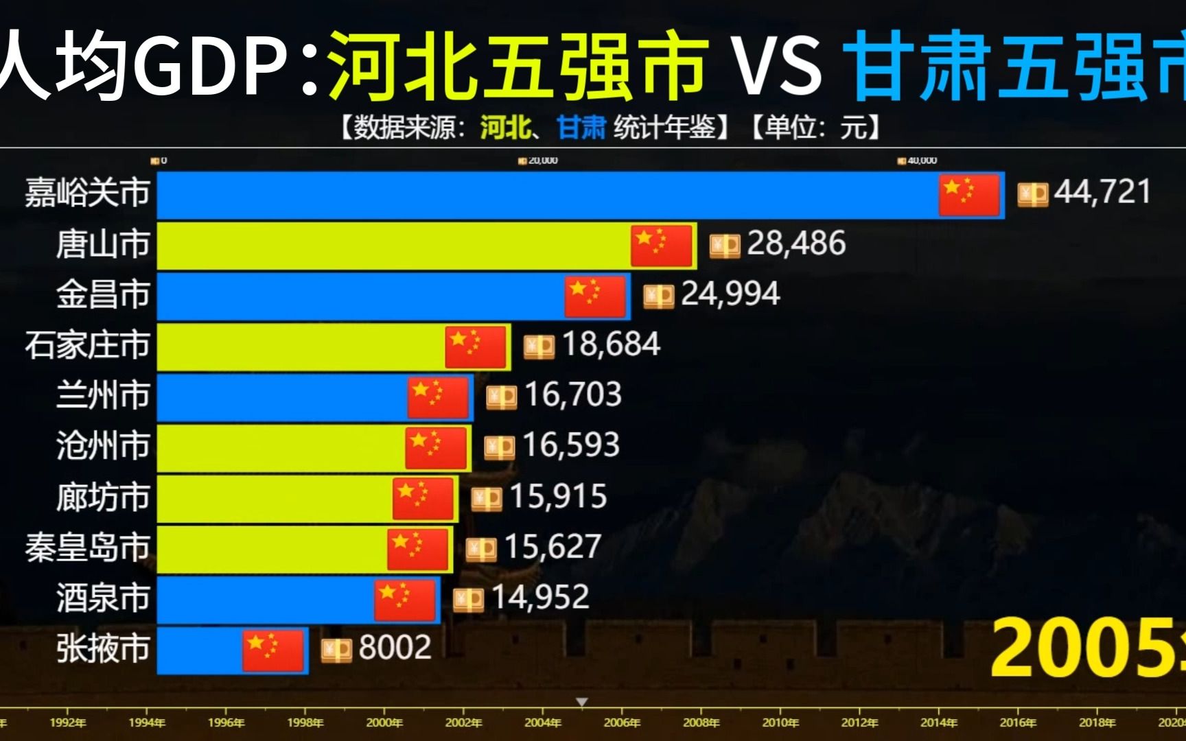 河北五强VS甘肃五强人均GDP对比,金昌登顶,唐山反超嘉峪关!哔哩哔哩bilibili