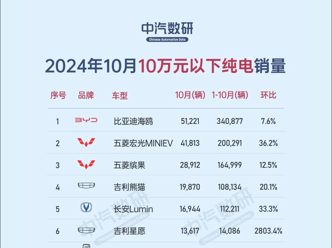 2024年10月纯电动汽车销量排行(按价格划分)哔哩哔哩bilibili