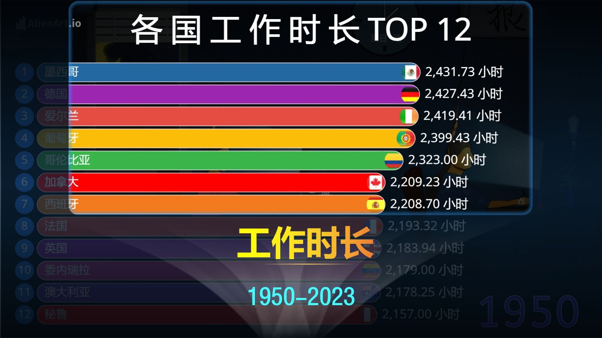 各国工作时长排行19502023,歪果仁:中国人真勤劳!哔哩哔哩bilibili