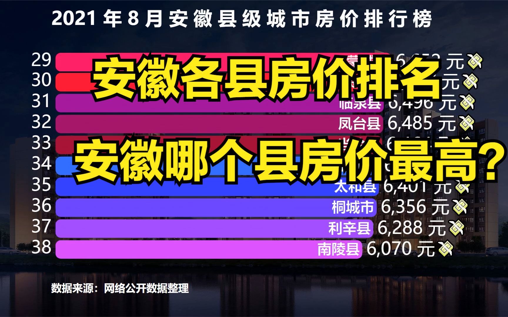 2021年8月安徽各县级城市房价排行榜,猜猜安徽哪个县房价最高?你的家乡排第几?哔哩哔哩bilibili