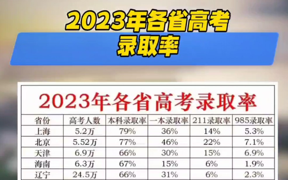 2023年各省高考录取率哔哩哔哩bilibili