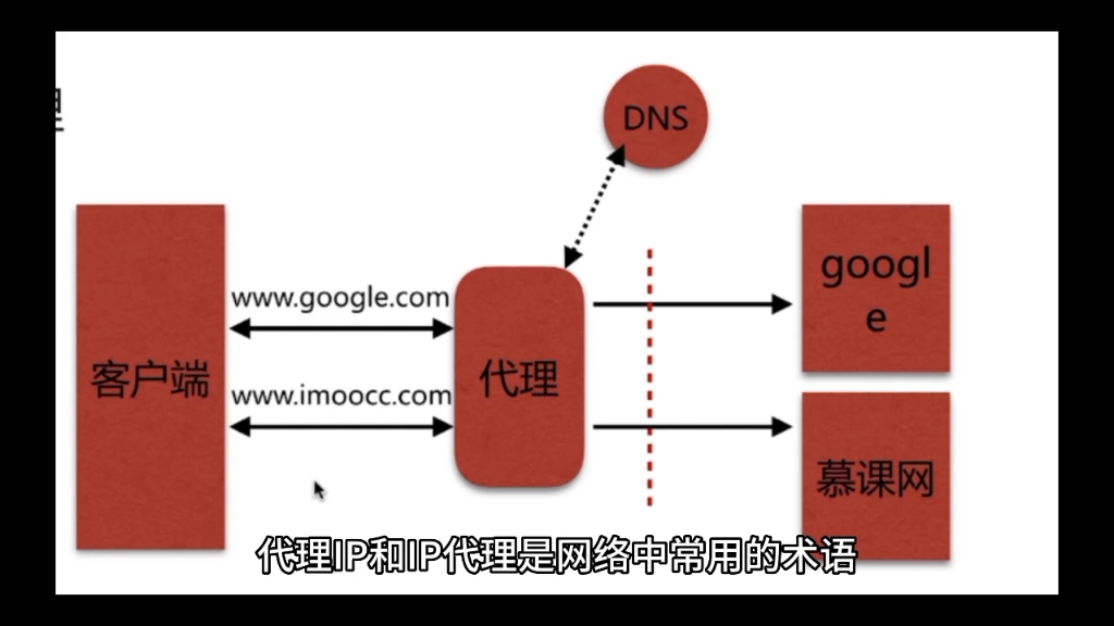 代理IP、IP代理和Socks5:网络中的重要技术哔哩哔哩bilibili