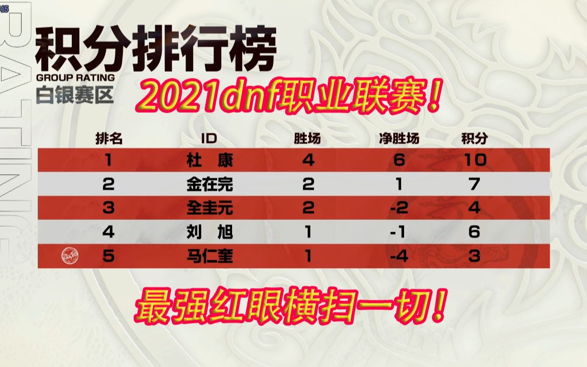 2021DNF职业联赛(赛区定位白银)!最强红眼阿嘟嘟横扫一切!青铜组和白银组全部冠军!网络游戏热门视频