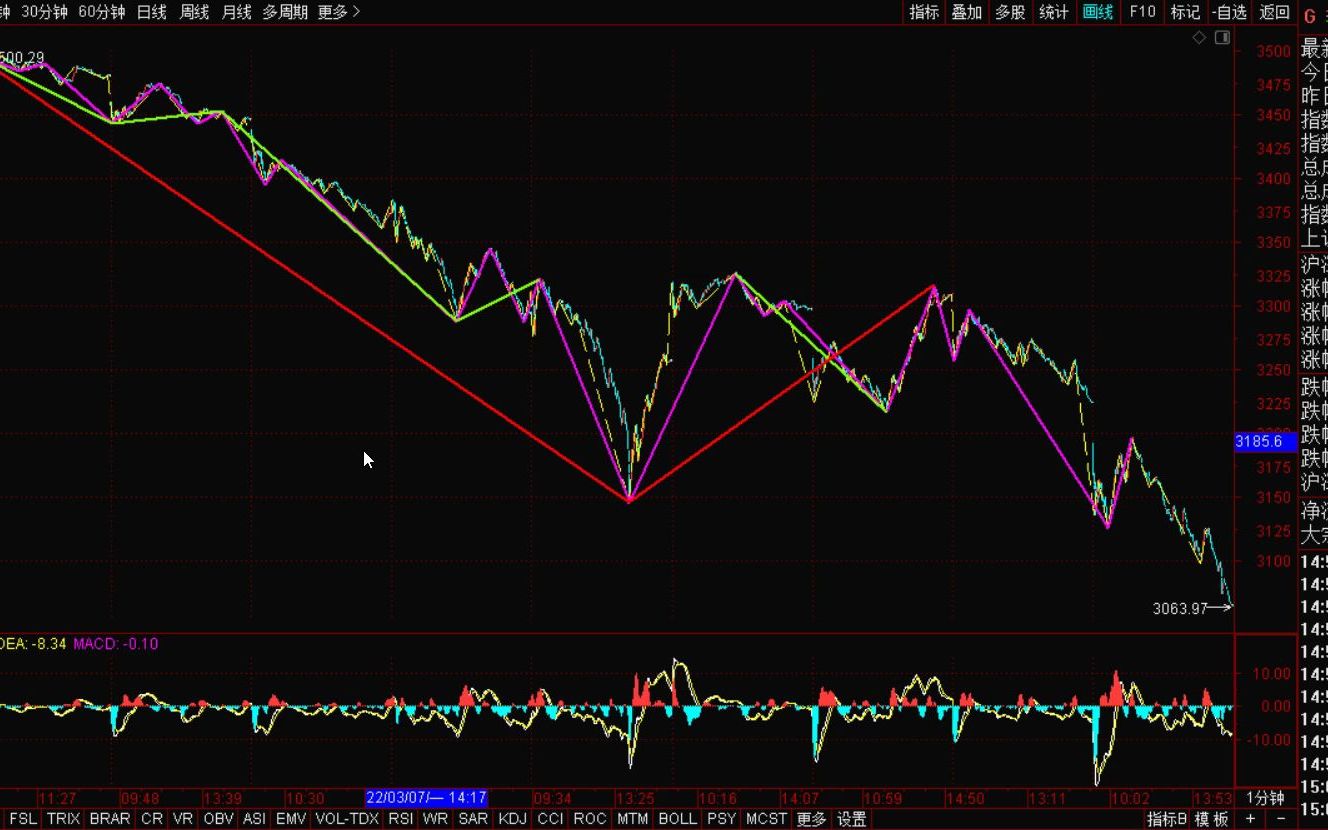 [图]《2022-3-15上证指数之缠论分析》