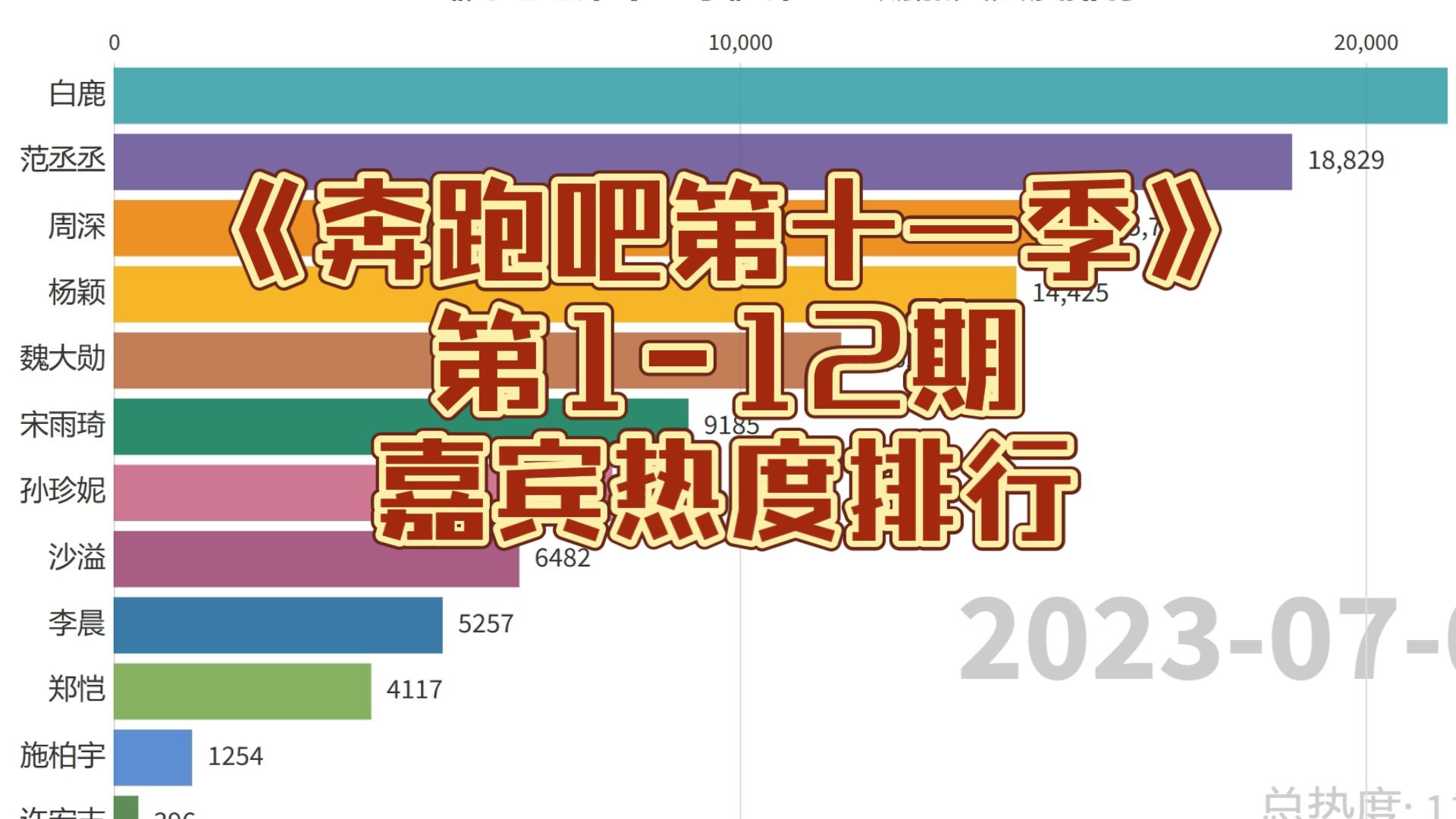 《奔跑吧第十一季》第112期嘉宾热度排行哔哩哔哩bilibili