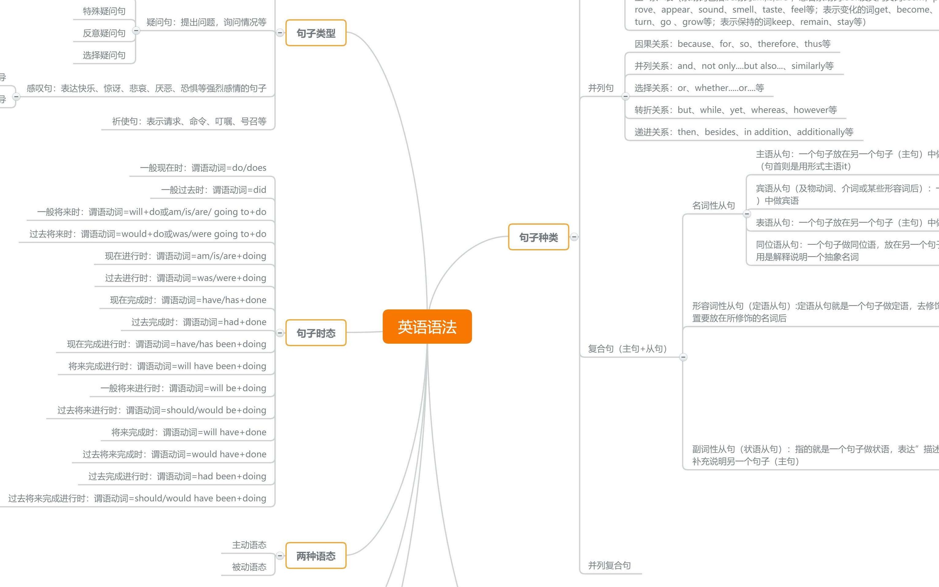 [图]【英语语法】重头开始学英语，零基础语法入门