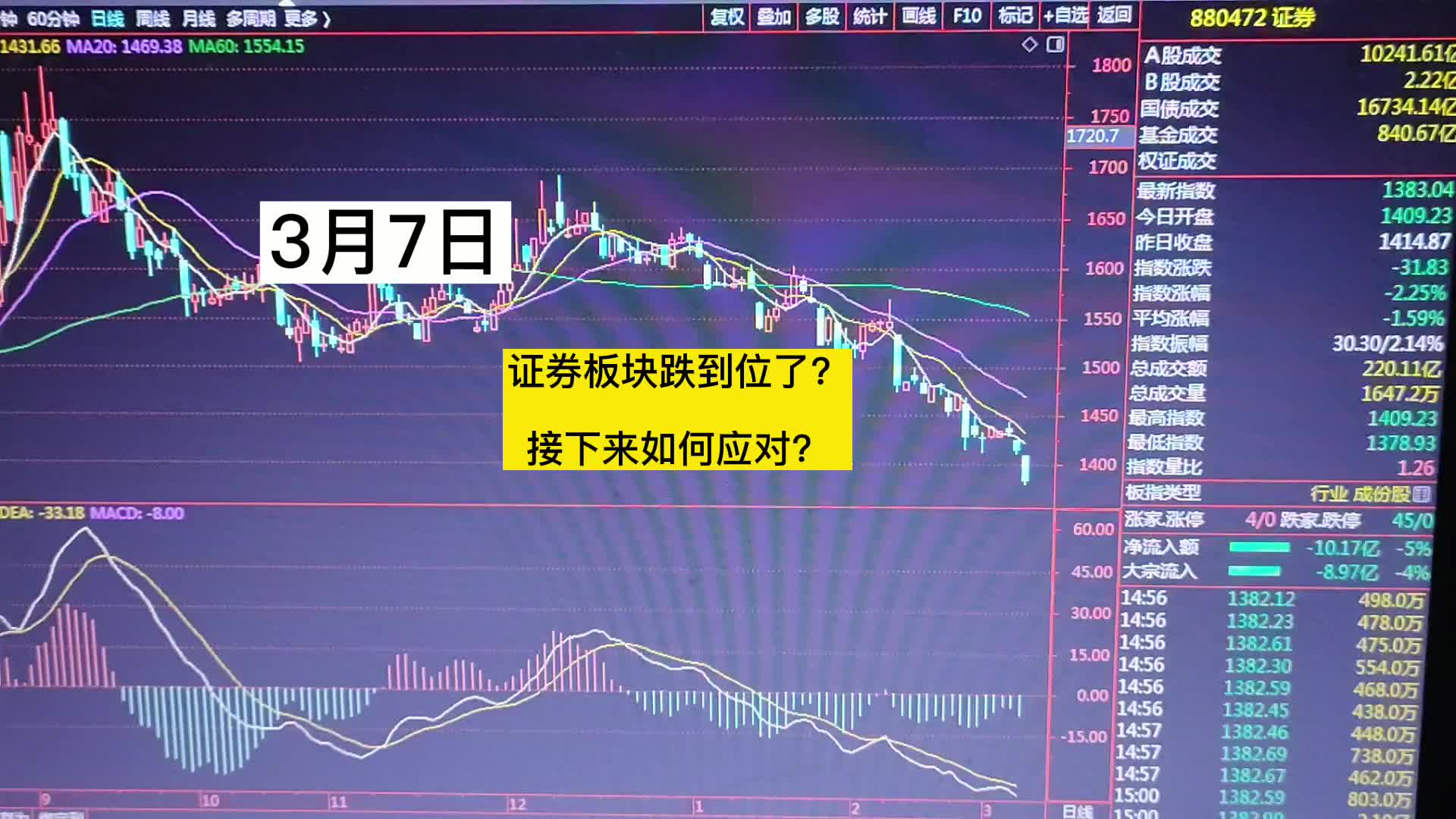 3月7日,证券板块跌到位了?接下来如何应对?哔哩哔哩bilibili