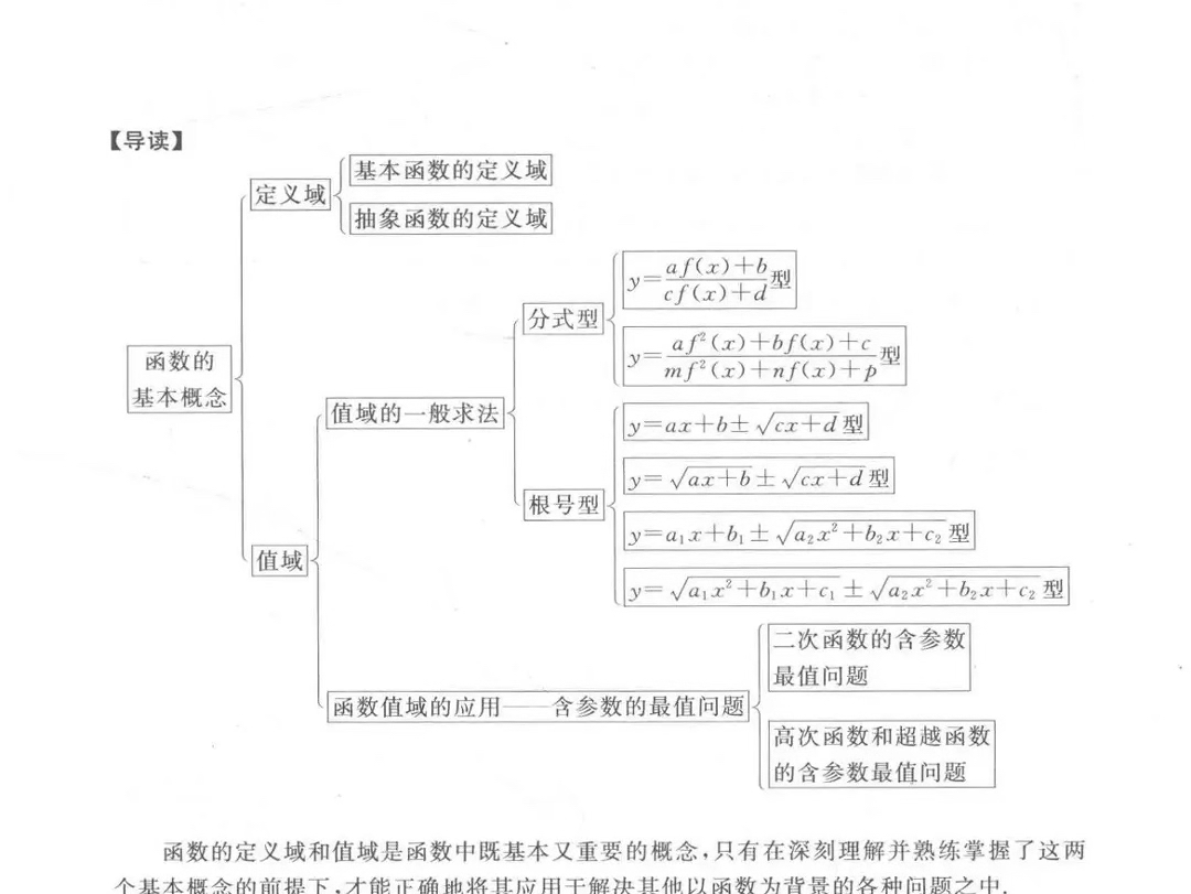 数学你真的掌握了吗(函数篇)1.定义域与值域#每日一题 #数学思维 #知识点总结 #解题技巧 #高中数学哔哩哔哩bilibili