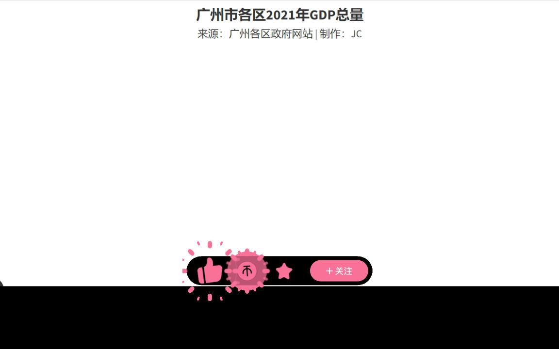 【数据可视化】广州各区2021年GDP新鲜出炉~哔哩哔哩bilibili