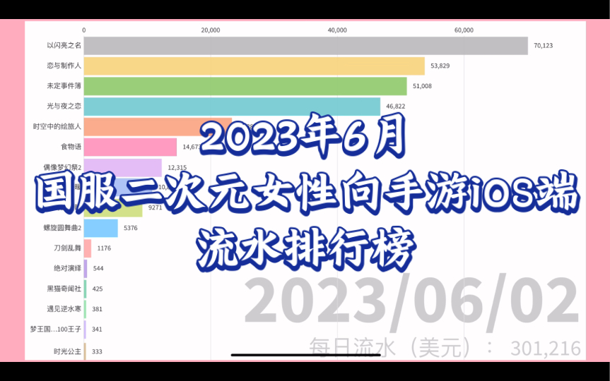 【2023年6月】国服二次元女性向手游iOS端流水排行榜哔哩哔哩bilibili