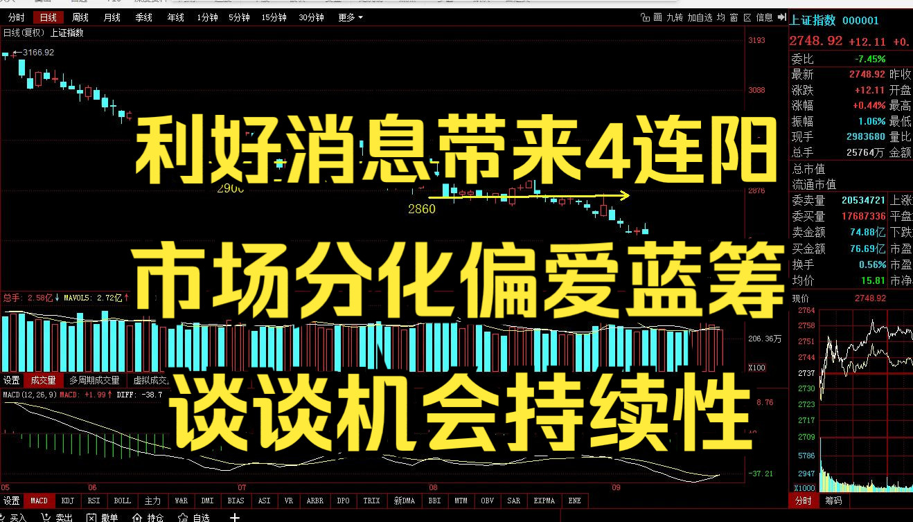 利好消息带来4连阳,市场分化偏爱蓝筹,谈谈机会持续可能性哔哩哔哩bilibili