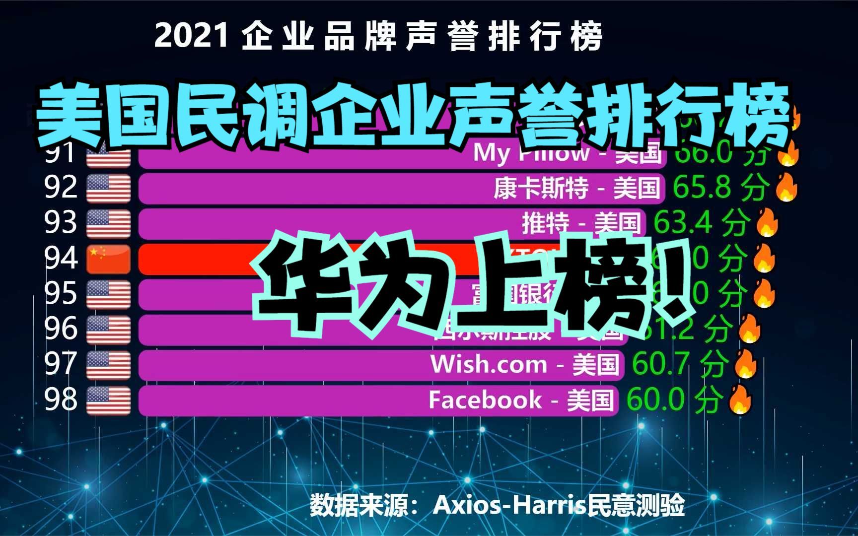 美国人评选的“2021企业声誉排行榜”,中国有2家企业进前100,猜猜都是谁?哔哩哔哩bilibili