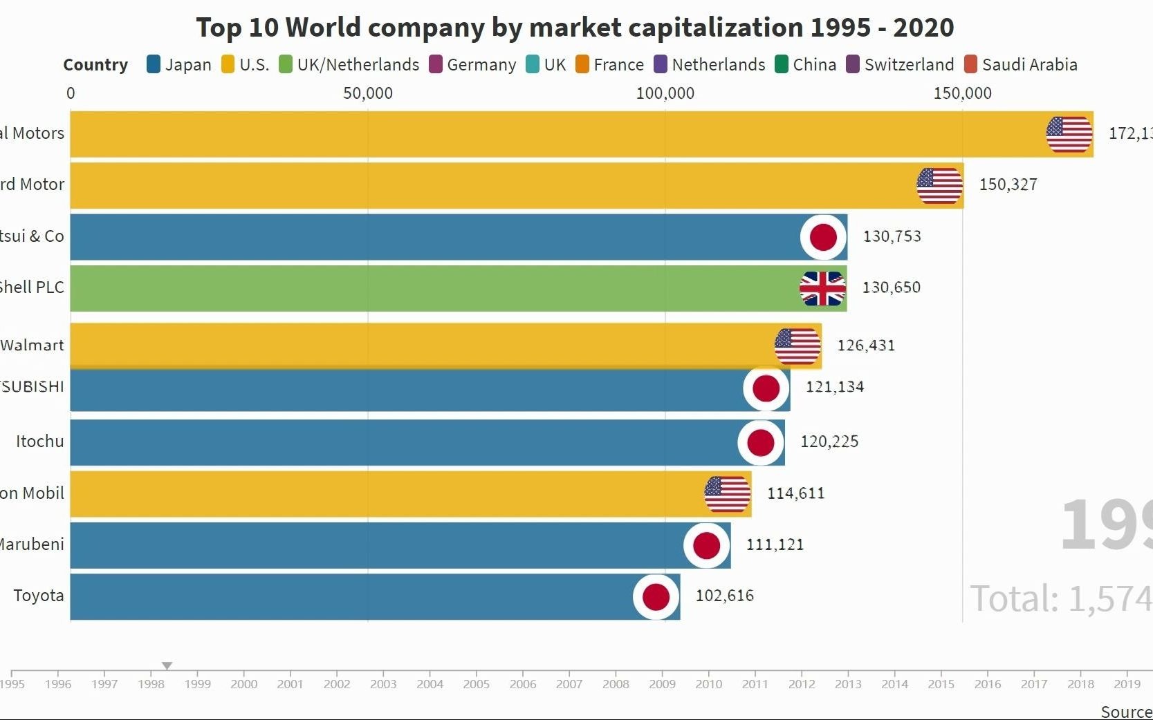 全球市值排名前十公司排行 Top 10 Company by market capitalization all over the world哔哩哔哩bilibili