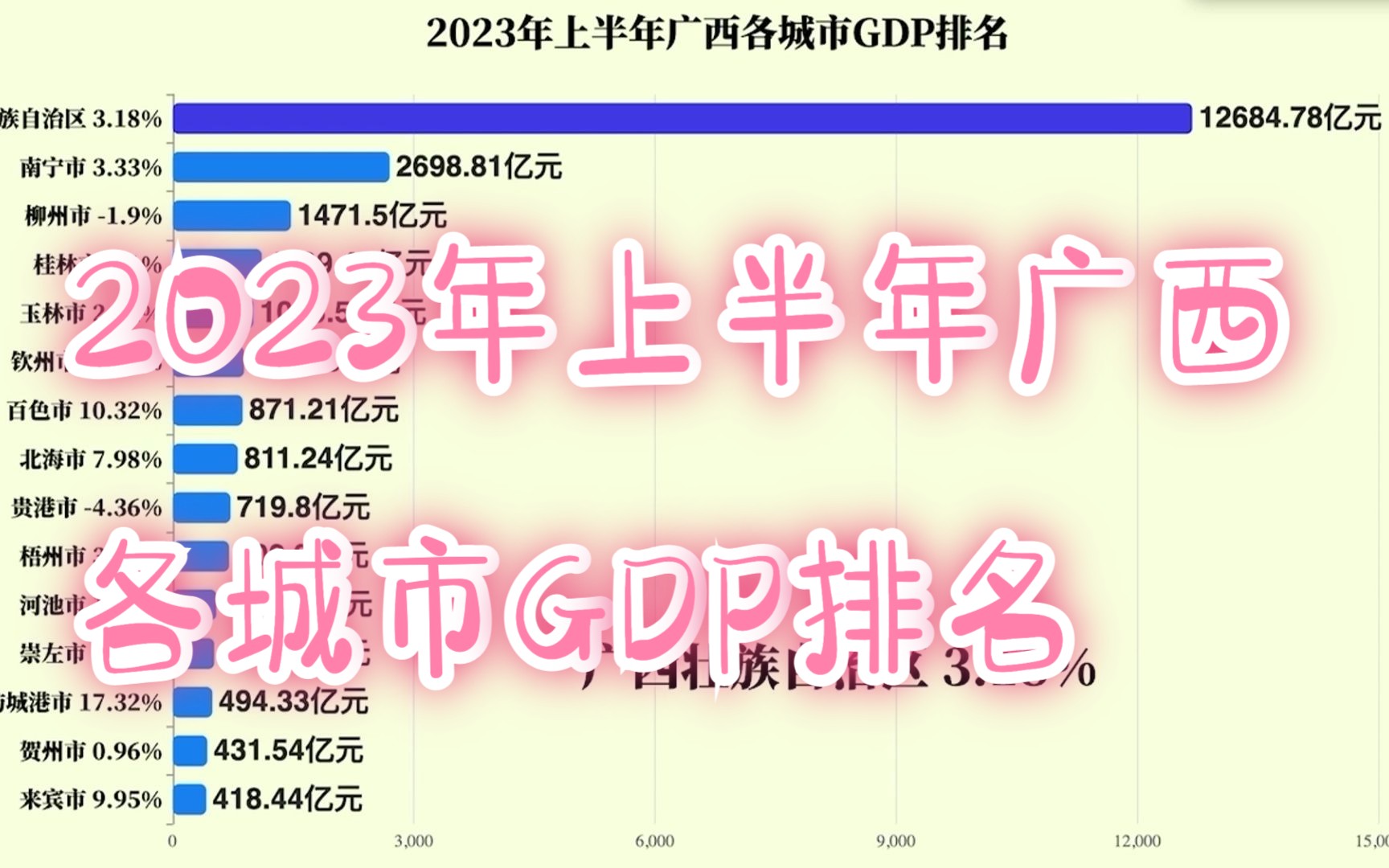 2023年上半年广西各城市GDP排名哔哩哔哩bilibili