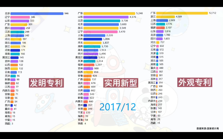 [图]【数据可视化】各省、市、自治区专利授权情况