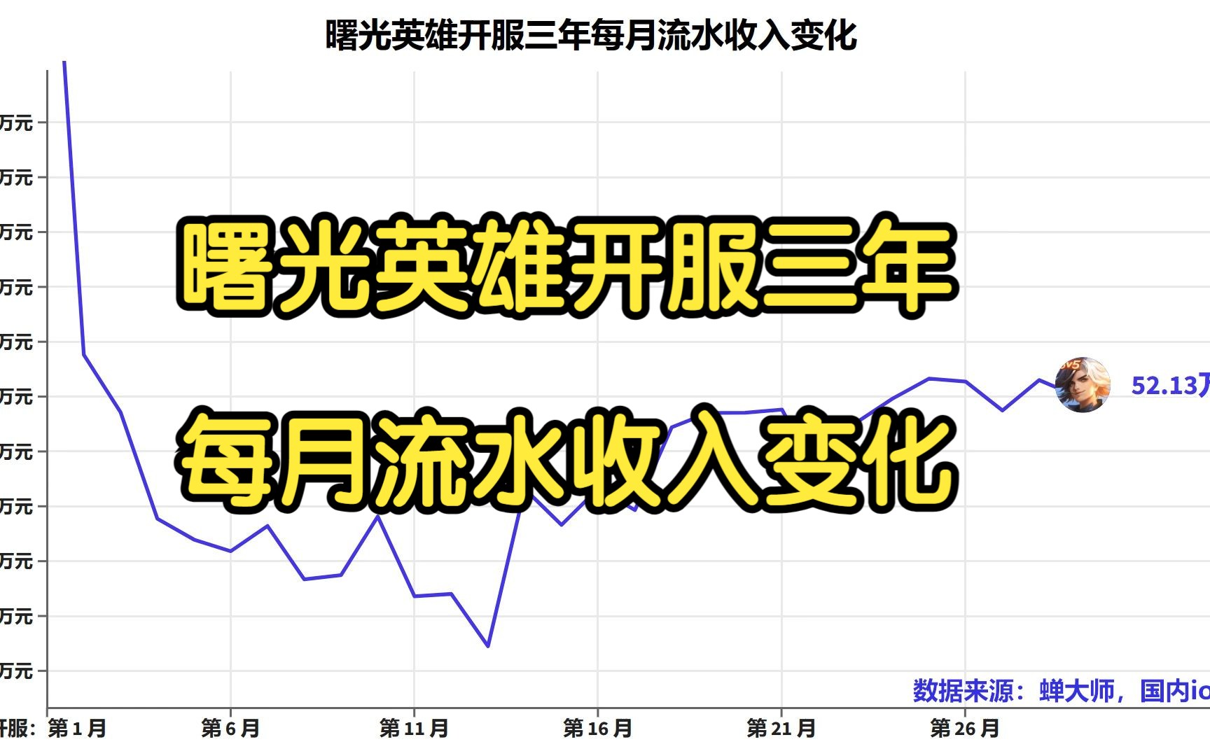 曙光英雄开服三年每月流水收入变化