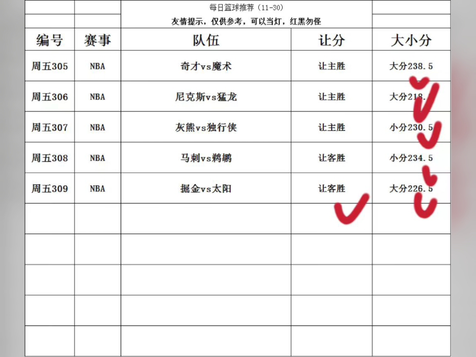 昨日12/1篮球NBA回顾 大小分全部拿捏哔哩哔哩bilibili