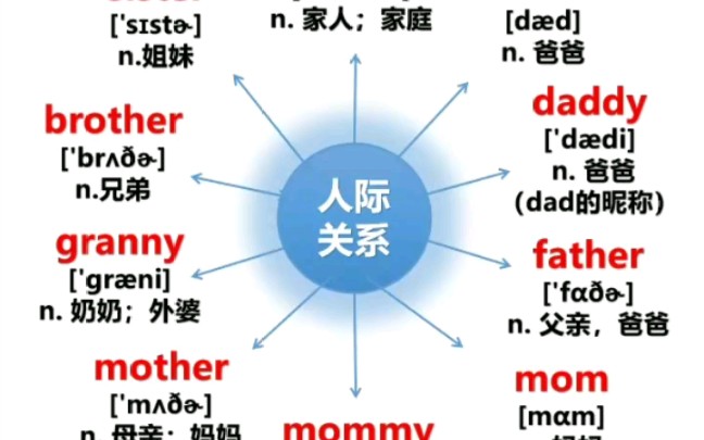 分类法记单词 19 人际关系(每日更新)哔哩哔哩bilibili