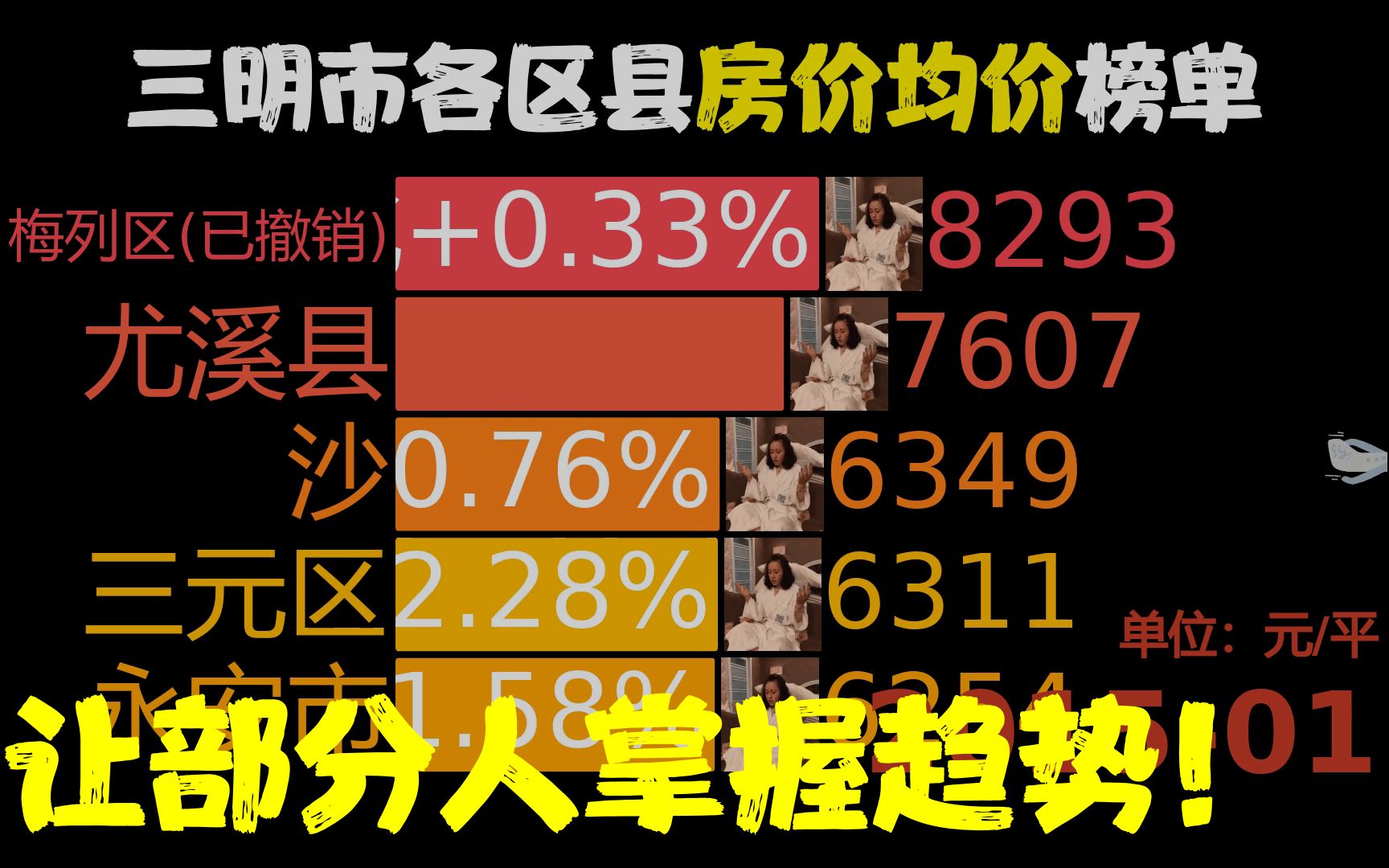 近94月201501202211,三明市各区县房价,大田县同比涨143.2%哔哩哔哩bilibili