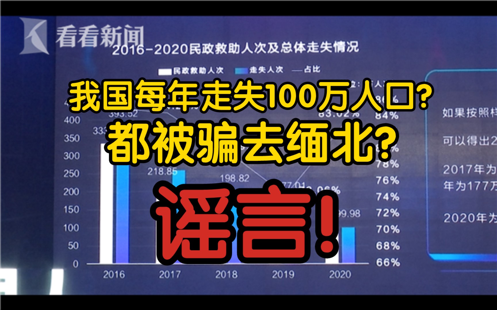 【辟谣】我国每年走失100万人口,都被骗去缅北?谣言!哔哩哔哩bilibili