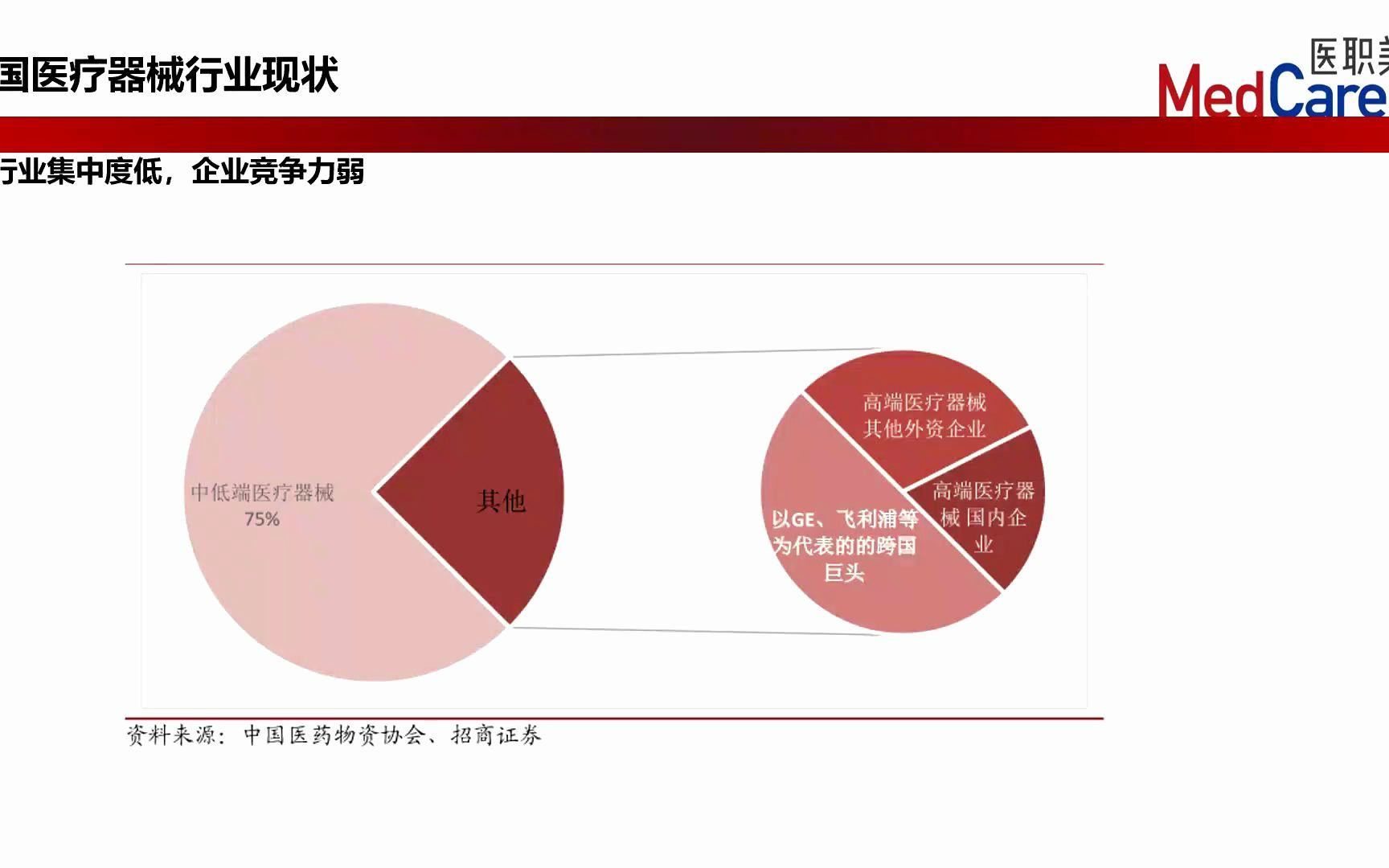 医疗器械求职专场Part 3 中国医疗器械的行业现状分析讨论哔哩哔哩bilibili