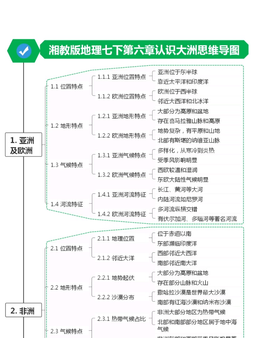 湘教版地理七下第六章认识大洲思维导图哔哩哔哩bilibili