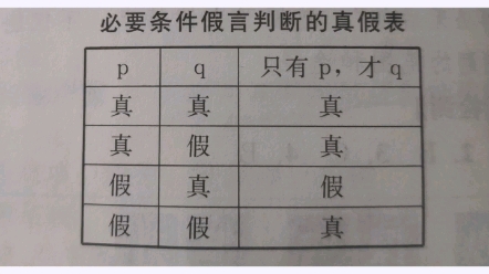 必要条件假言判断真假值哔哩哔哩bilibili