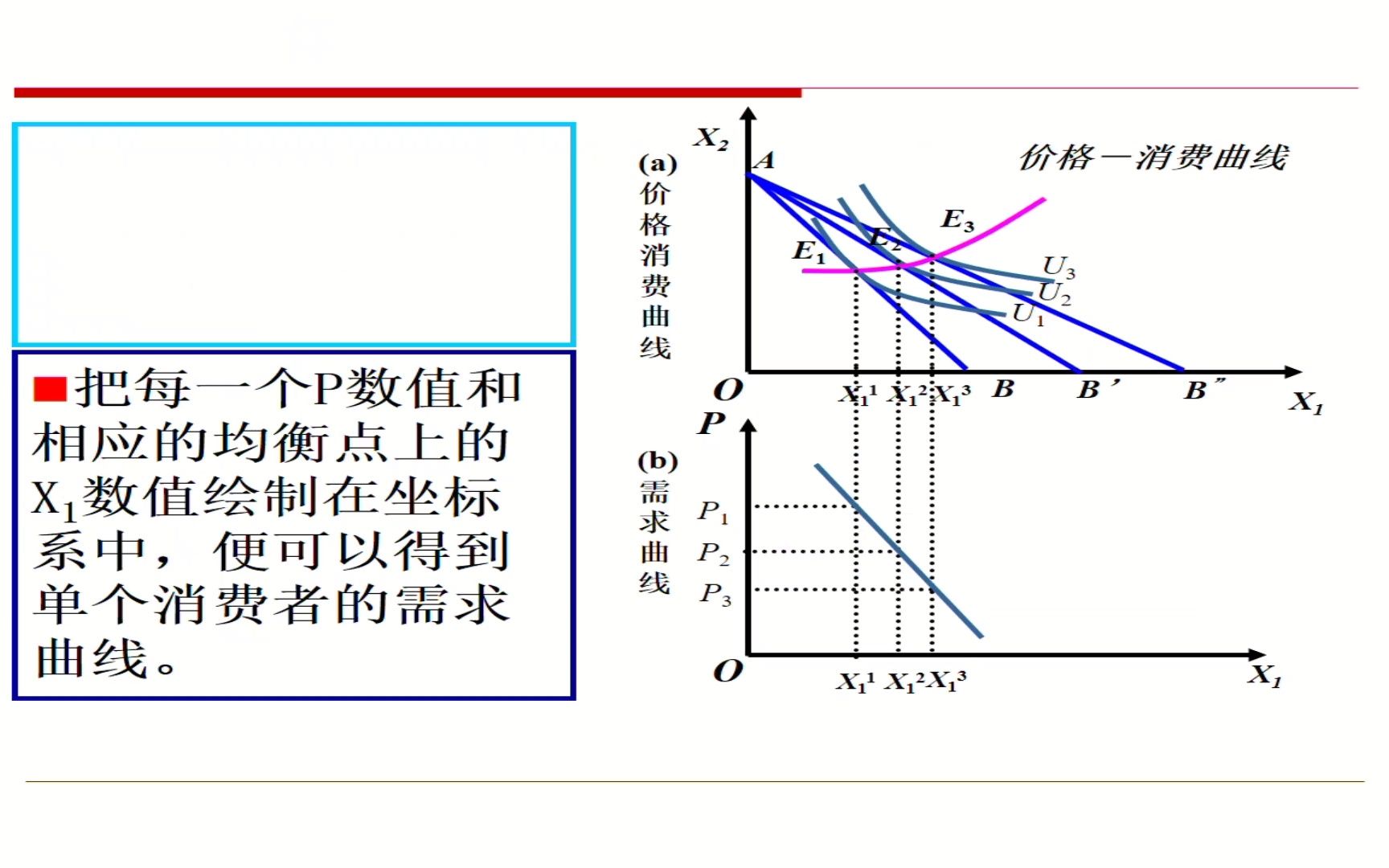 【微观经济学】3.7需求曲线的推导哔哩哔哩bilibili