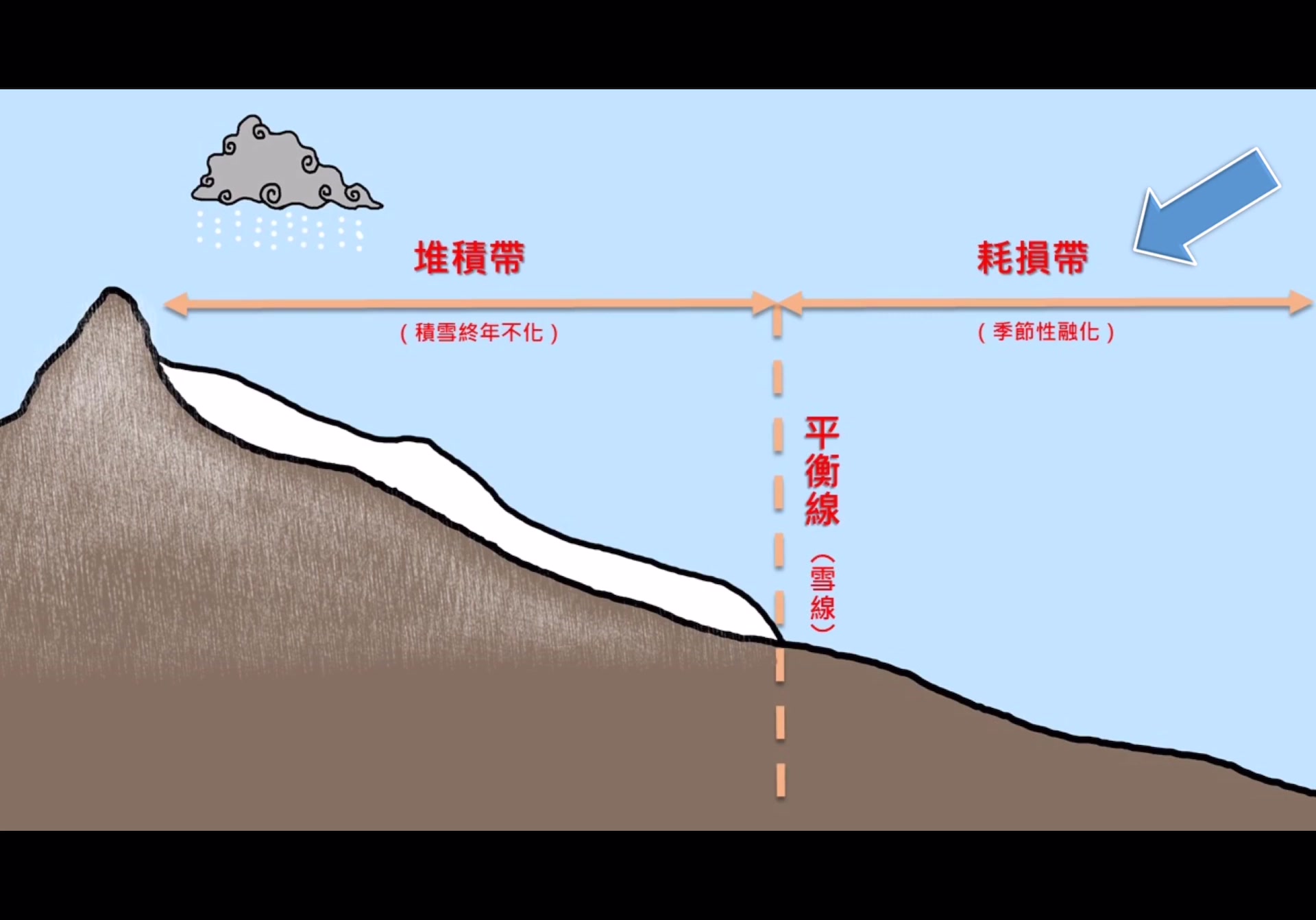 冰川作用的基础知识哔哩哔哩bilibili