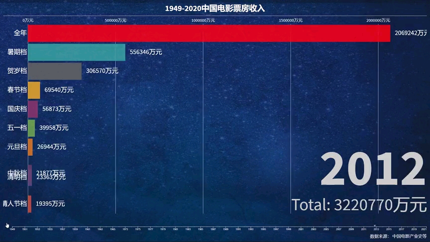 中国历年电影票房收入哔哩哔哩bilibili