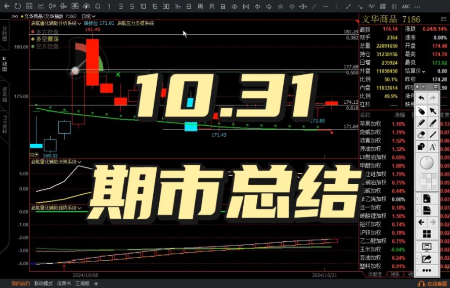 10月31号期货市场总结,点击查看#期货程序化# #期货指标# #期货投资圈# #期货交易# #期货# #今日看盘# #顺势而为# #金融理财# #金融#哔哩哔哩bilibili