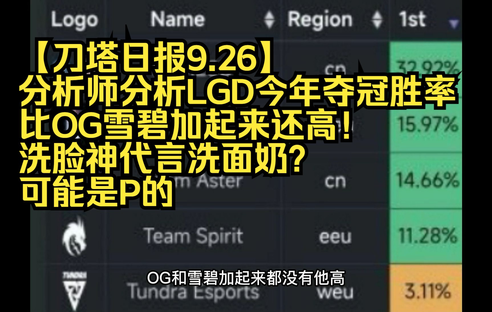 [图]【刀塔日报9.26】分析师分析LGD今年夺冠胜率比OG雪碧加起来还高！洗脸神代言洗面奶？可能是P的