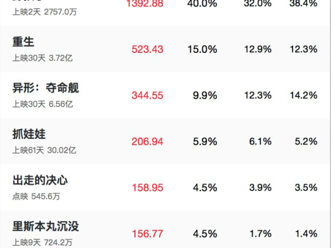 『重生』截止09.14 21点,上映第30天,电影票房3.72亿(不包含服务费)哔哩哔哩bilibili