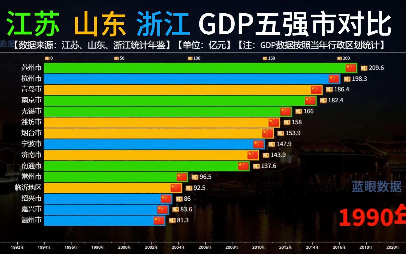 江苏山东浙江GDP五强市比较,宁波逐渐逼近南京,济南排第几?哔哩哔哩bilibili