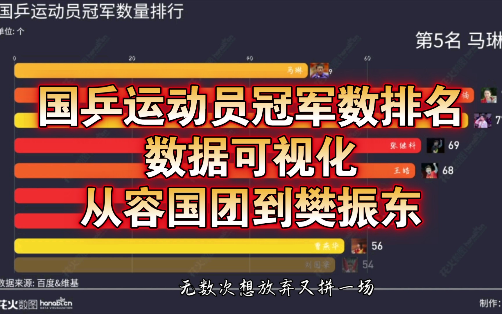 [图]【国乒】国乒114位运动员累计冠军可视化排名，致敬永远的国球荣光，从容国团至樊振东，包括国内冠军与世界冠军的总和。