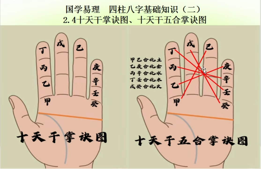 四柱八字基础知识(二)2.4十天干掌诀图、十天干五合掌诀图哔哩哔哩bilibili