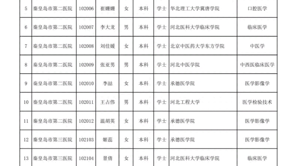 秦皇岛2023年事业编拟用人员名单(第四批)哔哩哔哩bilibili