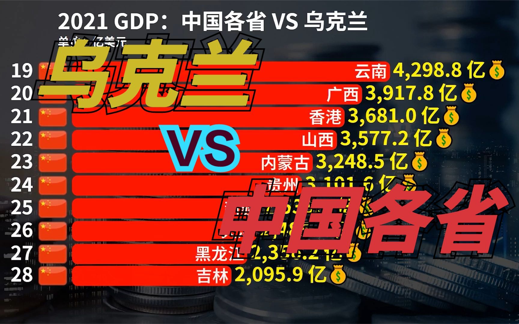 乌克兰gdp实力如何乌克兰vs中国各省2021年gdp排行榜