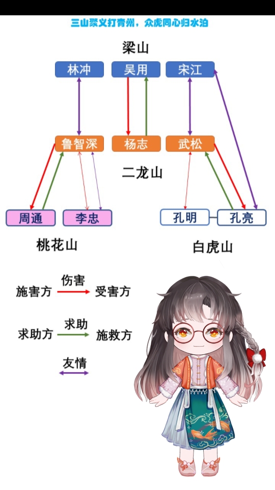 【水浒】施公的巧思:三山聚义打青州,众虎同心归水泊(自制图解)哔哩哔哩bilibili