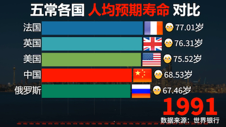 数据可视化:五常各国人均预期寿命对比哔哩哔哩bilibili