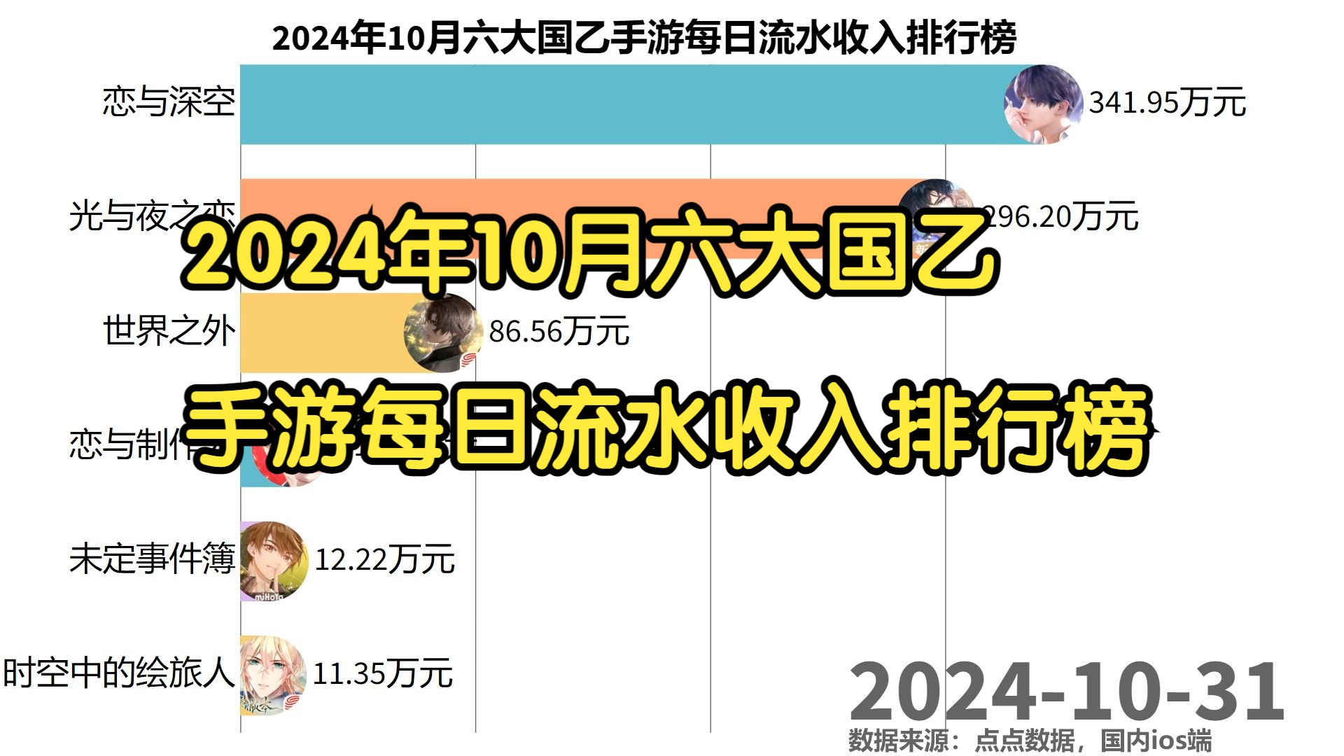 2024年10月六大国乙手游每日流水收入排行榜哔哩哔哩bilibili未定事件簿手游情报