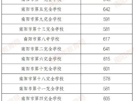 2024南阳中考分数线,第一批次和第二批次哔哩哔哩bilibili